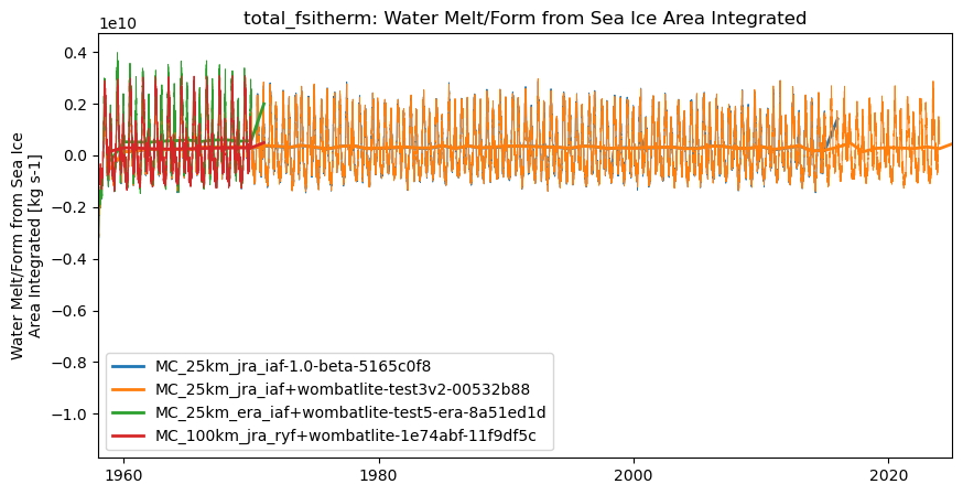 timeseries.ipynb: ACCESS-OM3 global model timeseries. GitHub issue: Global average annual mean time series