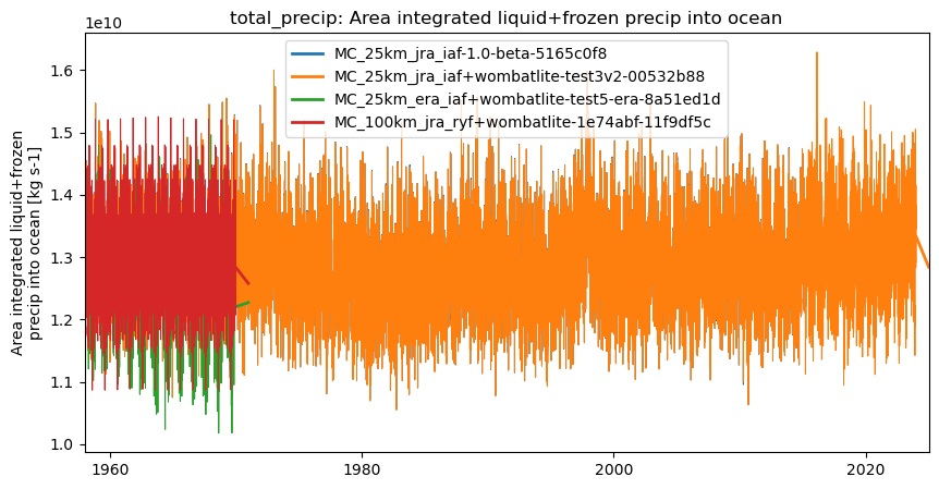 timeseries.ipynb: ACCESS-OM3 global model timeseries. GitHub issue: Global average annual mean time series