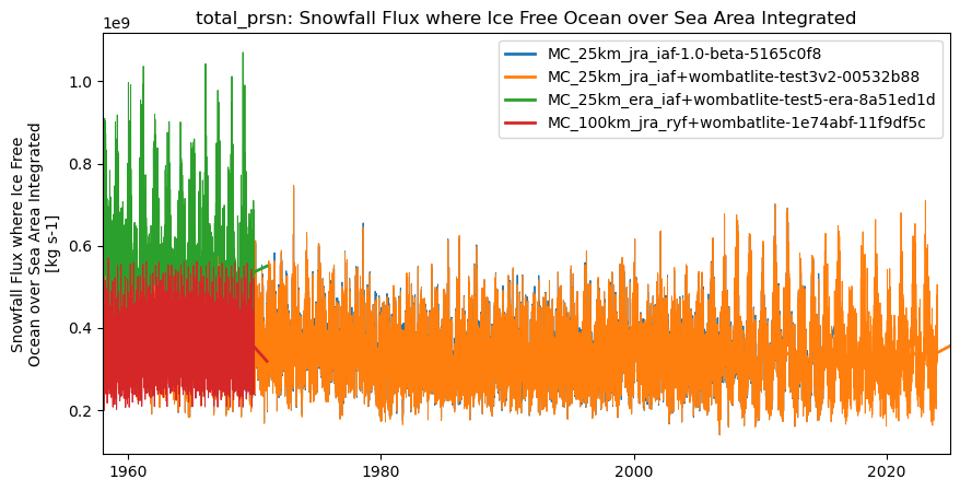 timeseries.ipynb: ACCESS-OM3 global model timeseries. GitHub issue: Global average annual mean time series