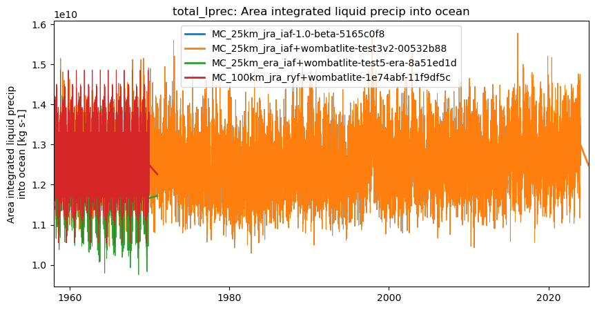 timeseries.ipynb: ACCESS-OM3 global model timeseries. GitHub issue: Global average annual mean time series