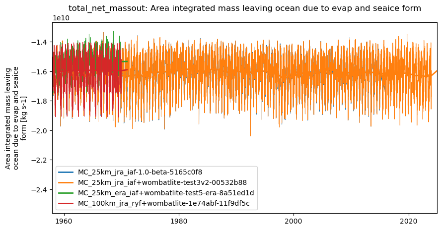 timeseries.ipynb: ACCESS-OM3 global model timeseries. GitHub issue: Global average annual mean time series