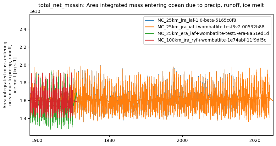 timeseries.ipynb: ACCESS-OM3 global model timeseries. GitHub issue: Global average annual mean time series