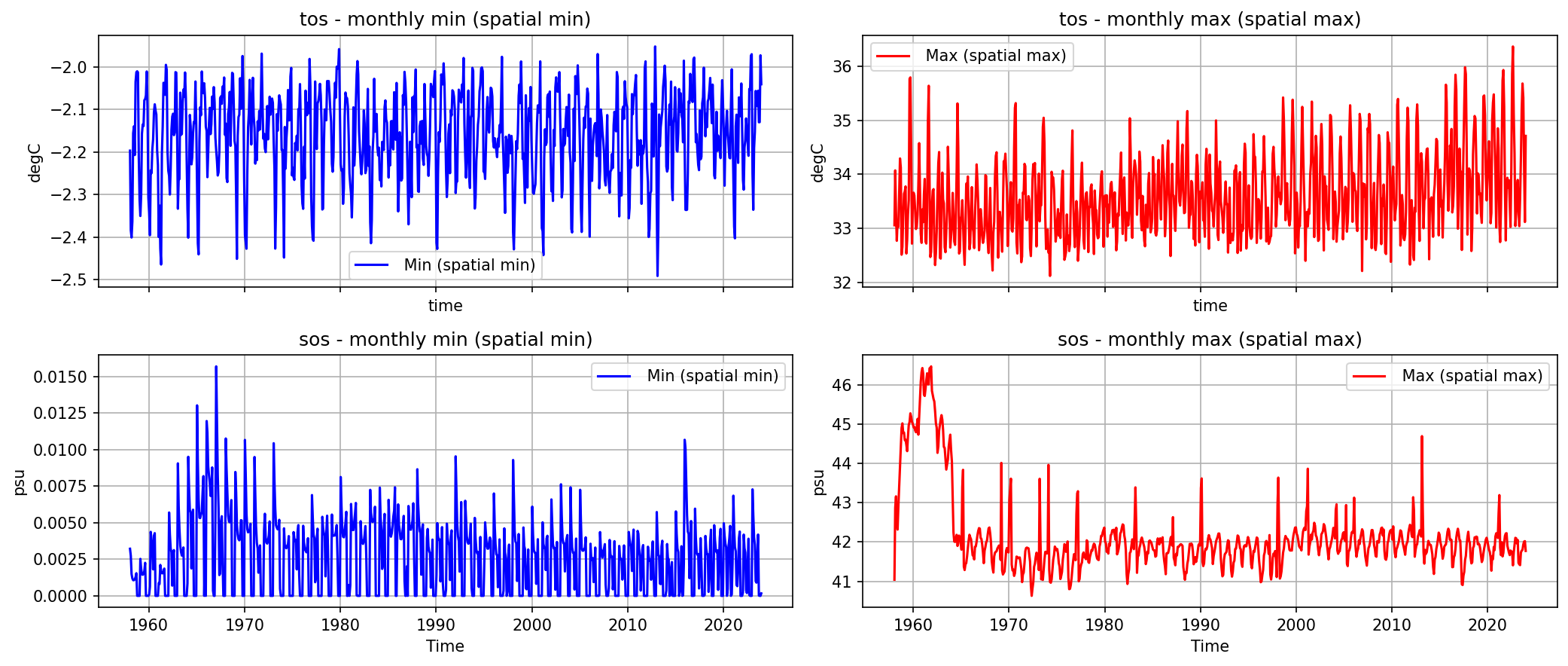 Timeseries_daily_extreme_from_2D_fields.ipynb: Global minimum of the monthly minimum (left) and global maximum of the monthly maximum (right) for tos, sos, from the model's online monthly min/max diagnostics.