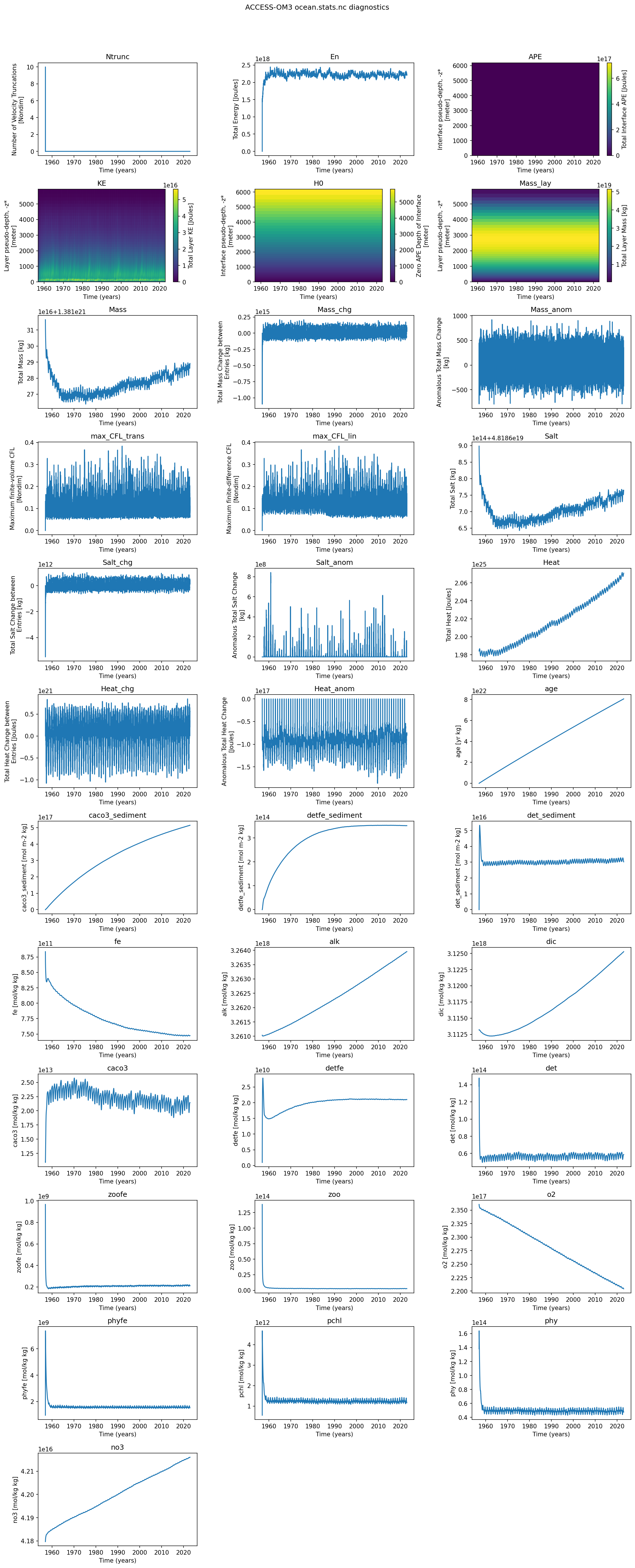 ocean_stats.ipynb: MOM6 integration diagnostics from ocean.stats.nc (energy, max CFL, mean sea level, total mass, mean salinity/temperature, and their conservation errors) over the course of the run.