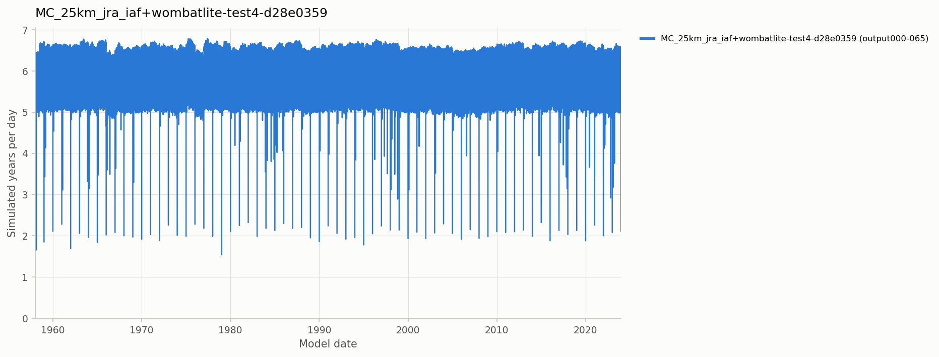 Simulated years per day