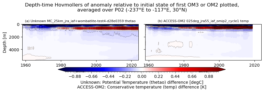 temp-salt-vs-depth-time.ipynb: Unknown and ACCESS-OM2 horizontal mean thetao Hovmollers: drift from initial condition, vs depth and time. GitHub issue: Hovmoller temperature anomaly (depth-time)
