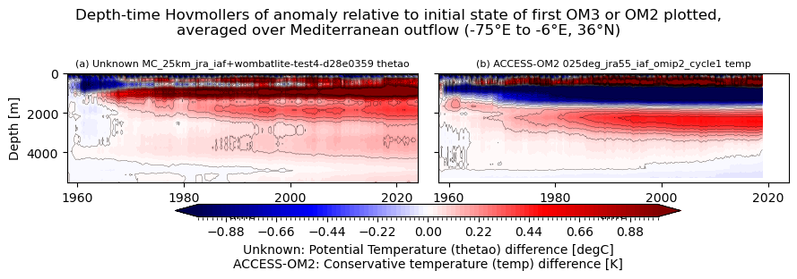 temp-salt-vs-depth-time.ipynb: Unknown and ACCESS-OM2 horizontal mean thetao Hovmollers: drift from initial condition, vs depth and time. GitHub issue: Hovmoller temperature anomaly (depth-time)