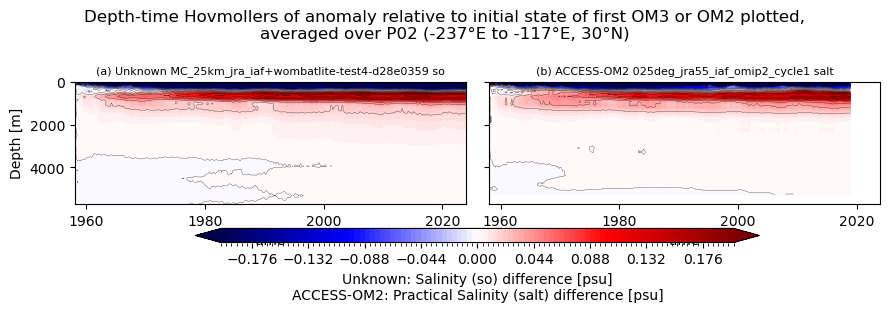 temp-salt-vs-depth-time.ipynb: Unknown and ACCESS-OM2 horizontal mean so Hovmollers: drift from initial condition, vs depth and time. GitHub issue: Hovmoller temperature anomaly (depth-time)