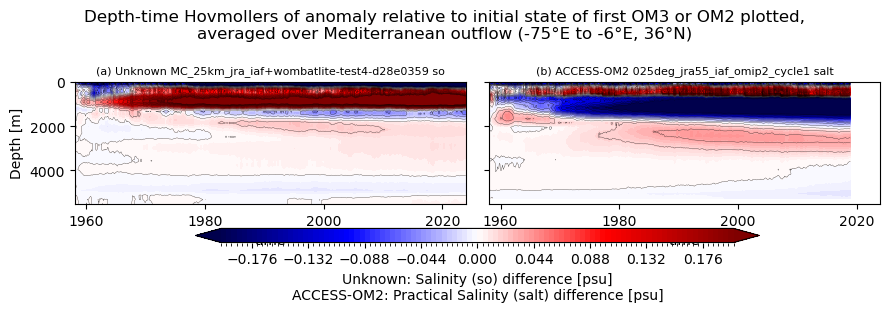 temp-salt-vs-depth-time.ipynb: Unknown and ACCESS-OM2 horizontal mean so Hovmollers: drift from initial condition, vs depth and time. GitHub issue: Hovmoller temperature anomaly (depth-time)