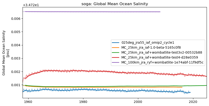timeseries.ipynb: ACCESS-OM3 global model timeseries. GitHub issue: Global average annual mean time series