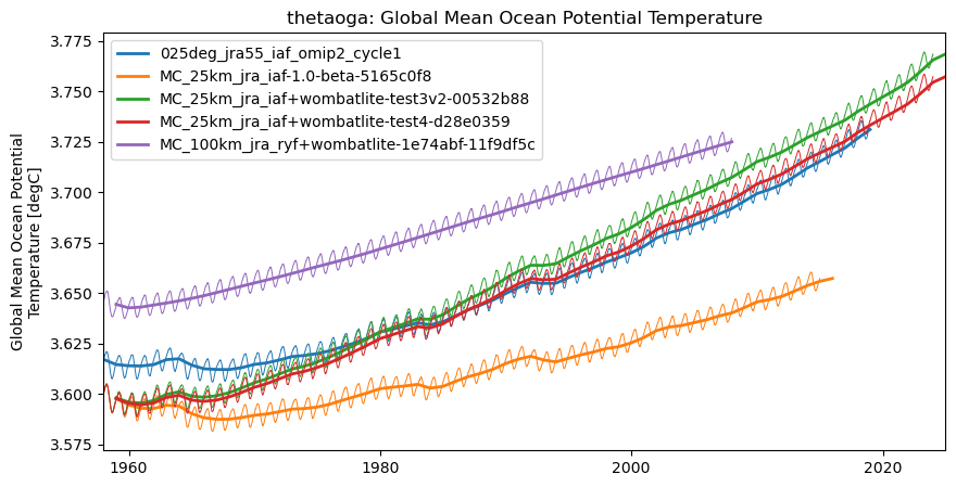timeseries.ipynb: ACCESS-OM3 global model timeseries. GitHub issue: Global average annual mean time series