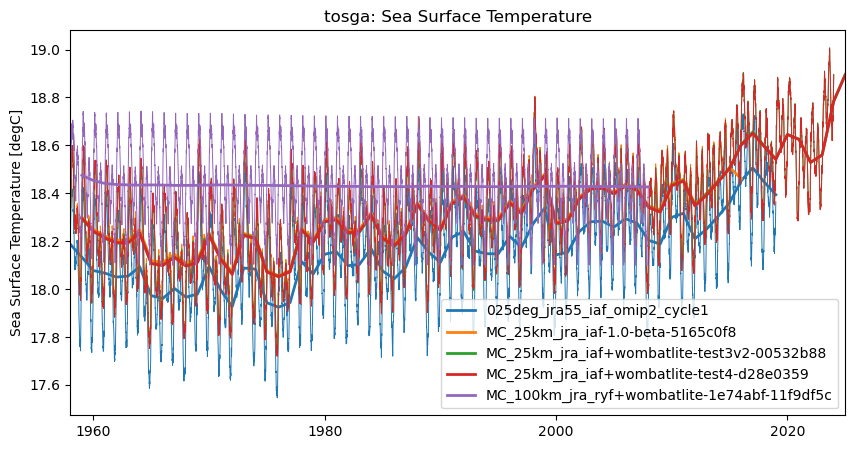 timeseries.ipynb: ACCESS-OM3 global model timeseries. GitHub issue: Global average annual mean time series
