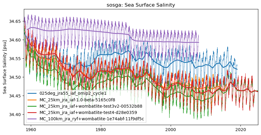 timeseries.ipynb: ACCESS-OM3 global model timeseries. GitHub issue: Global average annual mean time series