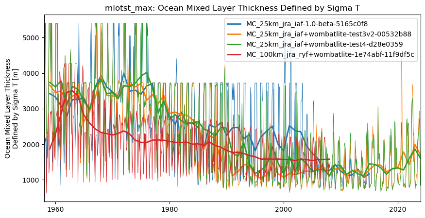 timeseries.ipynb: ACCESS-OM3 global model timeseries. GitHub issue: Global average annual mean time series