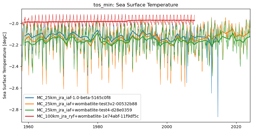 timeseries.ipynb: ACCESS-OM3 global model timeseries. GitHub issue: Global average annual mean time series