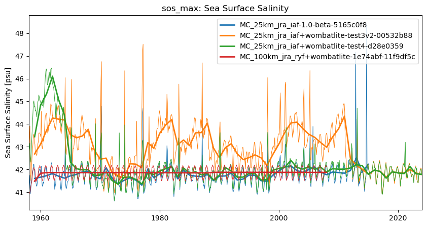 timeseries.ipynb: ACCESS-OM3 global model timeseries. GitHub issue: Global average annual mean time series