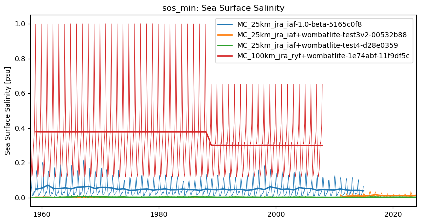timeseries.ipynb: ACCESS-OM3 global model timeseries. GitHub issue: Global average annual mean time series