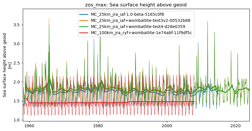 timeseries.ipynb: ACCESS-OM3 global model timeseries. GitHub issue: Global average annual mean time series