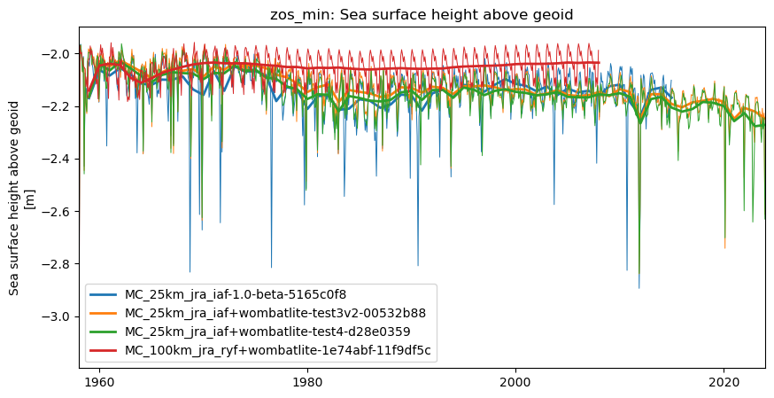 timeseries.ipynb: ACCESS-OM3 global model timeseries. GitHub issue: Global average annual mean time series