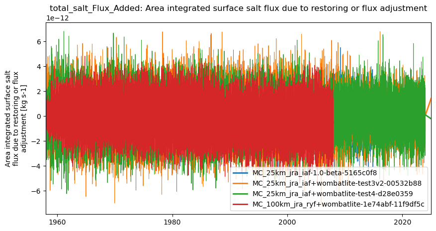 timeseries.ipynb: ACCESS-OM3 global model timeseries. GitHub issue: Global average annual mean time series