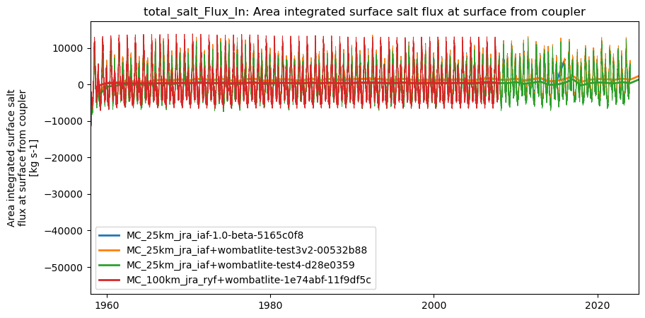 timeseries.ipynb: ACCESS-OM3 global model timeseries. GitHub issue: Global average annual mean time series