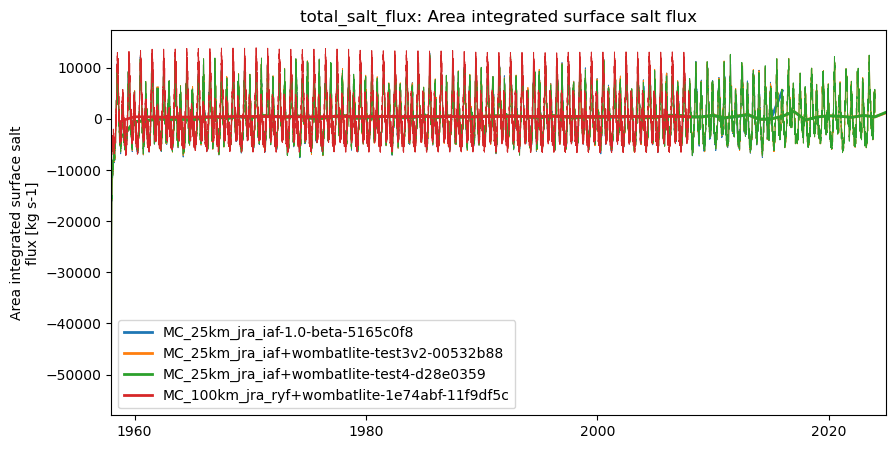 timeseries.ipynb: ACCESS-OM3 global model timeseries. GitHub issue: Global average annual mean time series