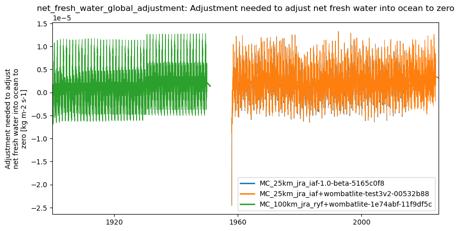 timeseries.ipynb: ACCESS-OM3 global model timeseries. GitHub issue: Global average annual mean time series
