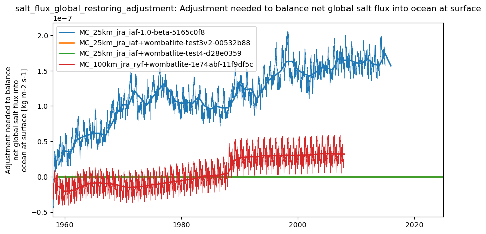 timeseries.ipynb: ACCESS-OM3 global model timeseries. GitHub issue: Global average annual mean time series