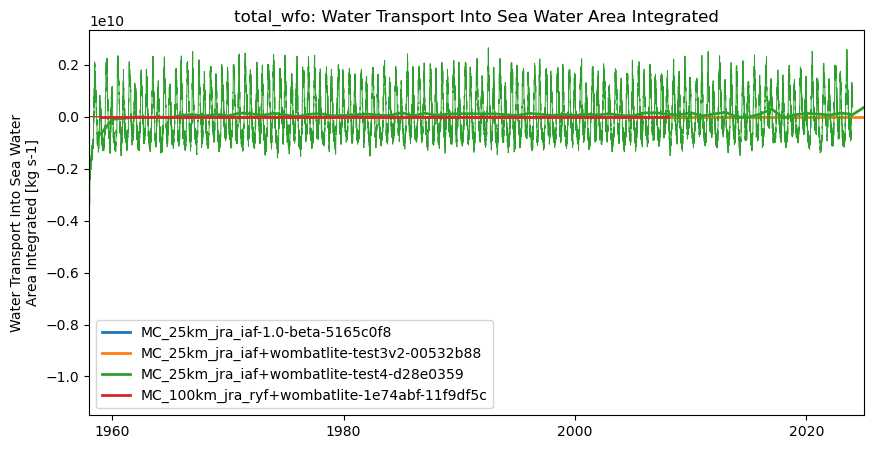 timeseries.ipynb: ACCESS-OM3 global model timeseries. GitHub issue: Global average annual mean time series