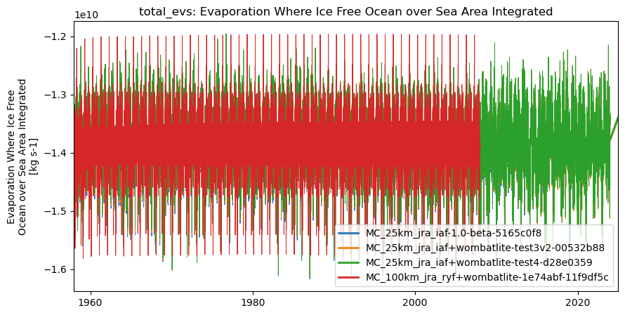 timeseries.ipynb: ACCESS-OM3 global model timeseries. GitHub issue: Global average annual mean time series