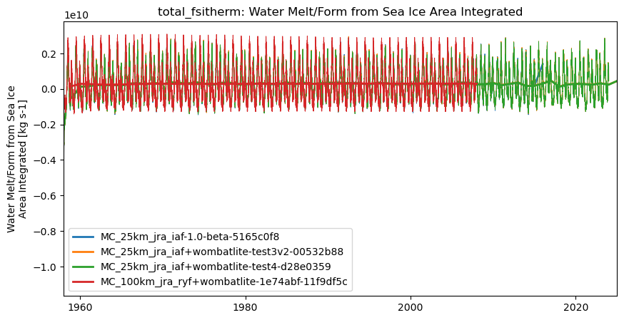 timeseries.ipynb: ACCESS-OM3 global model timeseries. GitHub issue: Global average annual mean time series