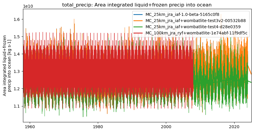 timeseries.ipynb: ACCESS-OM3 global model timeseries. GitHub issue: Global average annual mean time series