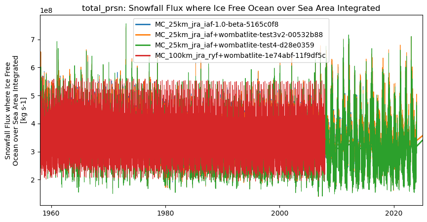 timeseries.ipynb: ACCESS-OM3 global model timeseries. GitHub issue: Global average annual mean time series