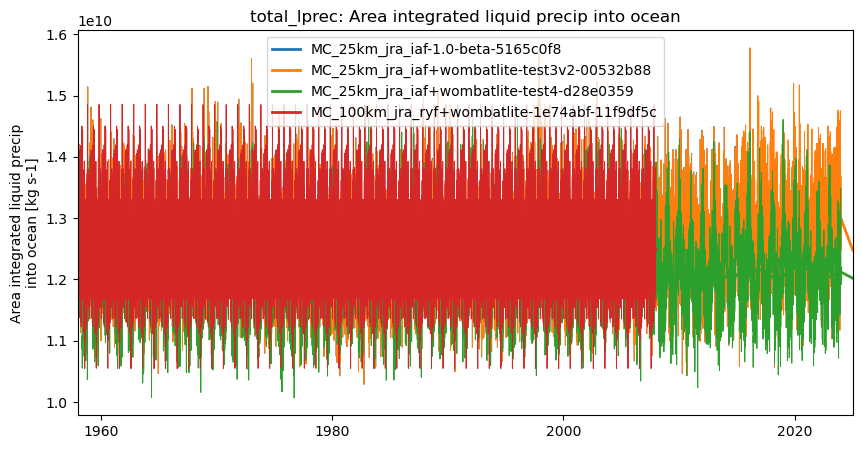 timeseries.ipynb: ACCESS-OM3 global model timeseries. GitHub issue: Global average annual mean time series