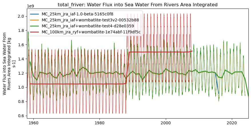 timeseries.ipynb: ACCESS-OM3 global model timeseries. GitHub issue: Global average annual mean time series