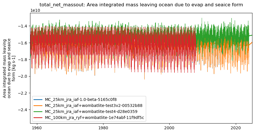 timeseries.ipynb: ACCESS-OM3 global model timeseries. GitHub issue: Global average annual mean time series
