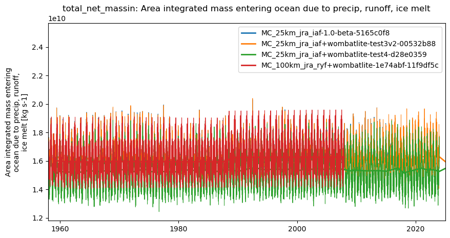 timeseries.ipynb: ACCESS-OM3 global model timeseries. GitHub issue: Global average annual mean time series