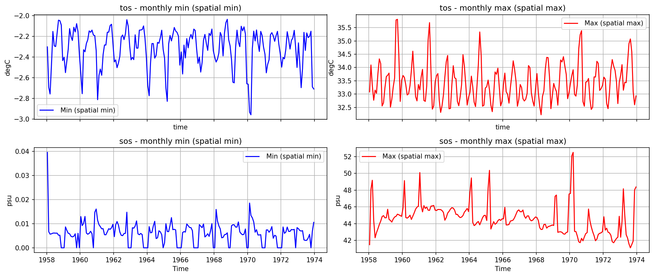 Timeseries_daily_extreme_from_2D_fields.ipynb: Global minimum of the monthly minimum (left) and global maximum of the monthly maximum (right) for tos, sos, from the model's online monthly min/max diagnostics.
