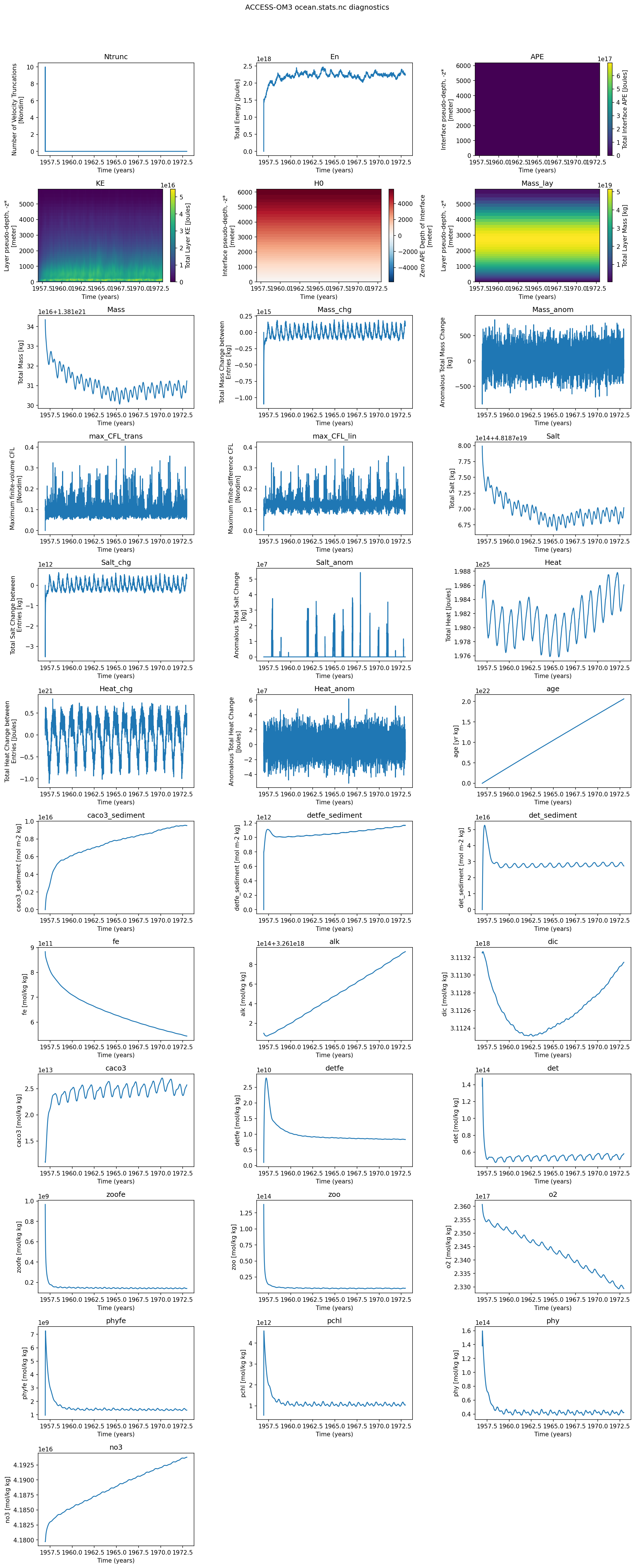ocean_stats.ipynb: MOM6 integration diagnostics from ocean.stats.nc (energy, max CFL, mean sea level, total mass, mean salinity/temperature, and their conservation errors) over the course of the run.