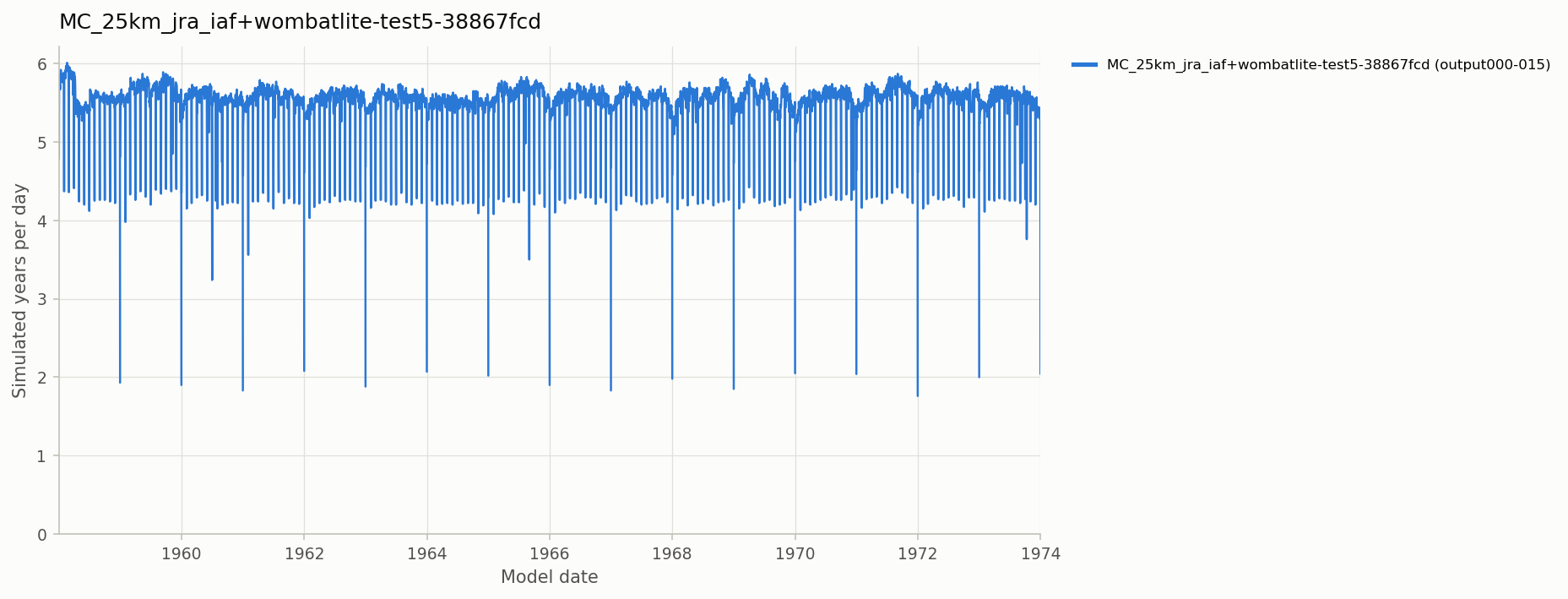 Simulated years per day
