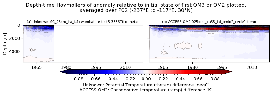 temp-salt-vs-depth-time.ipynb: Unknown and ACCESS-OM2 horizontal mean thetao Hovmollers: drift from initial condition, vs depth and time. GitHub issue: Hovmoller temperature anomaly (depth-time)