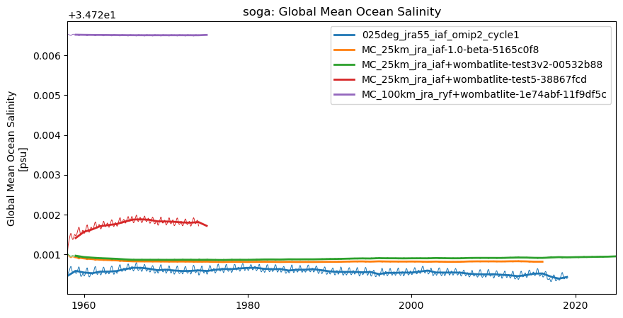 timeseries.ipynb: ACCESS-OM3 global model timeseries. GitHub issue: Global average annual mean time series