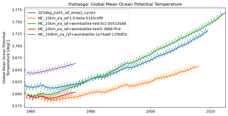 timeseries.ipynb: ACCESS-OM3 global model timeseries. GitHub issue: Global average annual mean time series