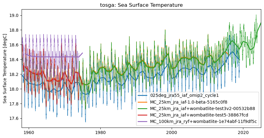 timeseries.ipynb: ACCESS-OM3 global model timeseries. GitHub issue: Global average annual mean time series