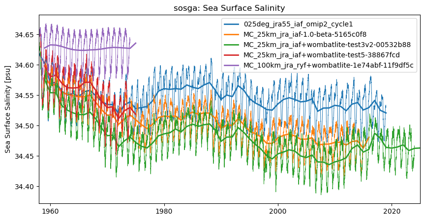 timeseries.ipynb: ACCESS-OM3 global model timeseries. GitHub issue: Global average annual mean time series