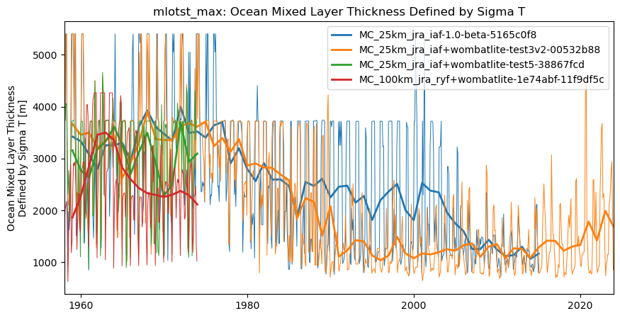 timeseries.ipynb: ACCESS-OM3 global model timeseries. GitHub issue: Global average annual mean time series