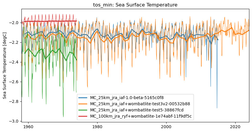 timeseries.ipynb: ACCESS-OM3 global model timeseries. GitHub issue: Global average annual mean time series