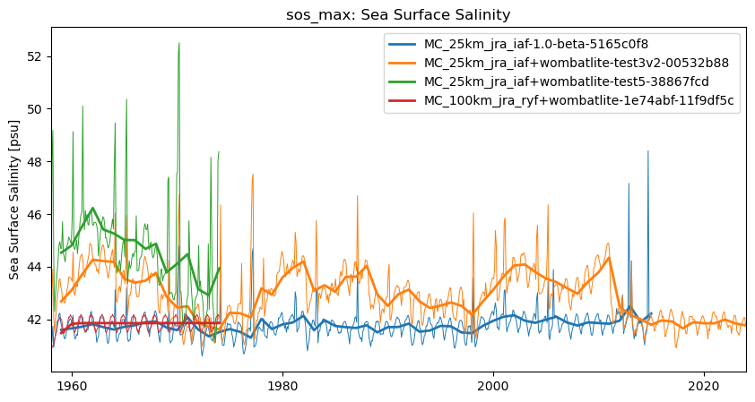 timeseries.ipynb: ACCESS-OM3 global model timeseries. GitHub issue: Global average annual mean time series