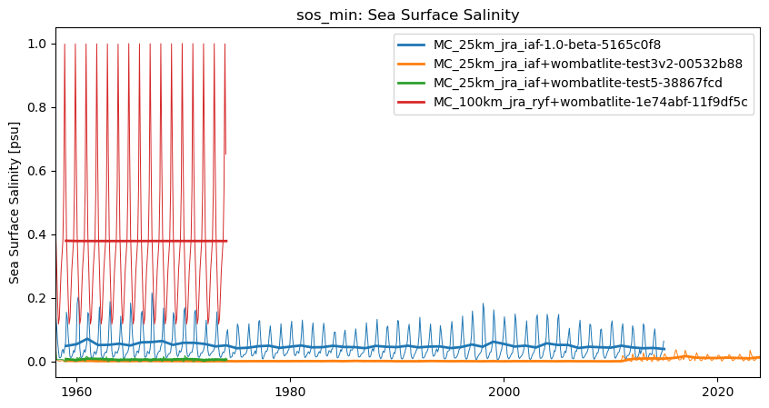 timeseries.ipynb: ACCESS-OM3 global model timeseries. GitHub issue: Global average annual mean time series