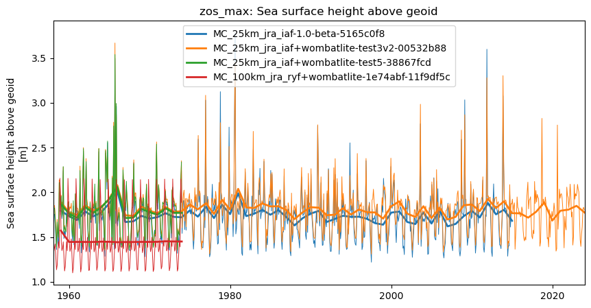 timeseries.ipynb: ACCESS-OM3 global model timeseries. GitHub issue: Global average annual mean time series